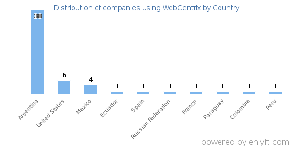 WebCentrix customers by country