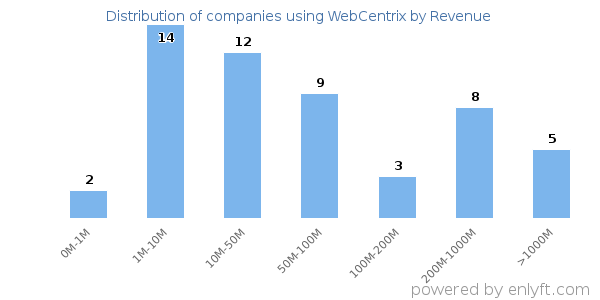 WebCentrix clients - distribution by company revenue