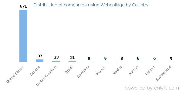 Webcollage customers by country