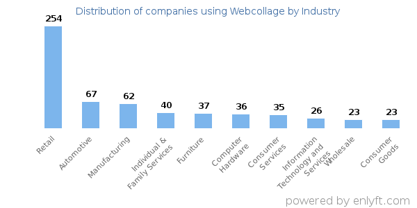 Companies using Webcollage - Distribution by industry