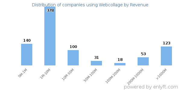 Webcollage clients - distribution by company revenue