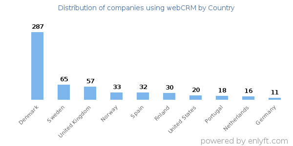 webCRM customers by country
