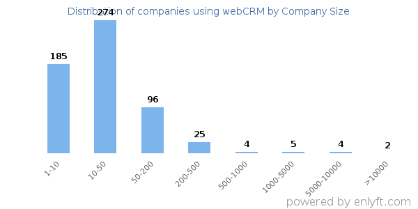 Companies using webCRM, by size (number of employees)