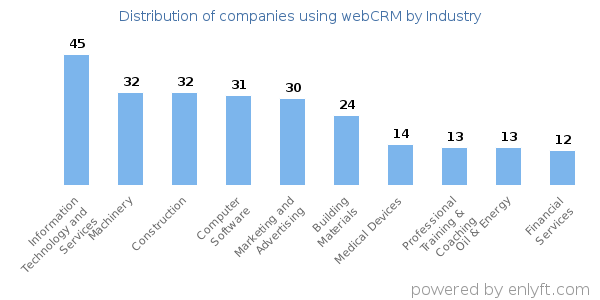 Companies using webCRM - Distribution by industry