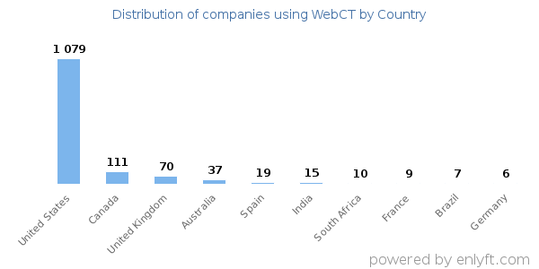 WebCT customers by country