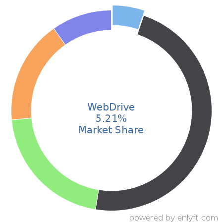 WebDrive market share in File Hosting Service is about 5.22%