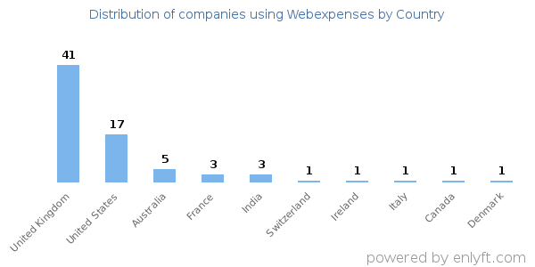 Webexpenses customers by country