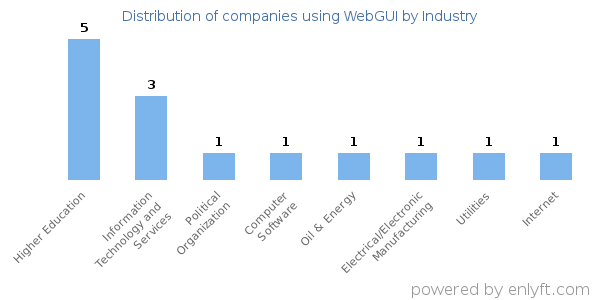 Companies using WebGUI - Distribution by industry