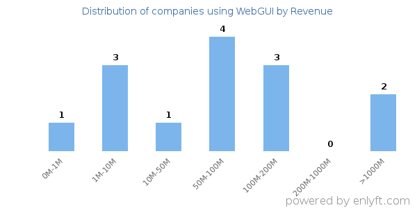WebGUI clients - distribution by company revenue