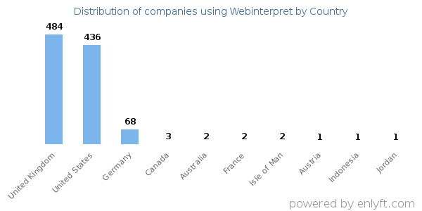 Webinterpret customers by country