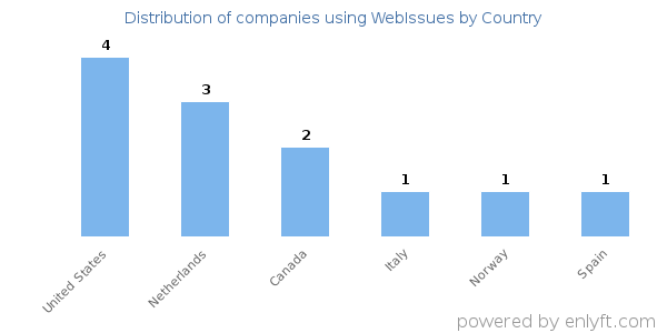 WebIssues customers by country