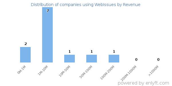WebIssues clients - distribution by company revenue