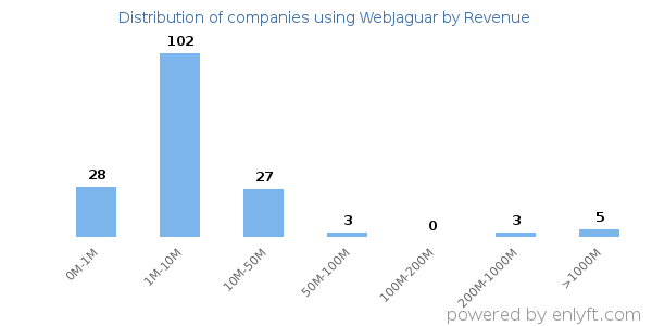 WebJaguar clients - distribution by company revenue