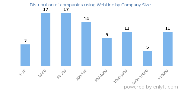 Companies using WebLinc, by size (number of employees)