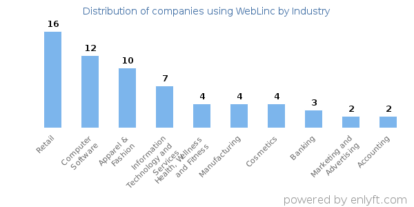 Companies using WebLinc - Distribution by industry