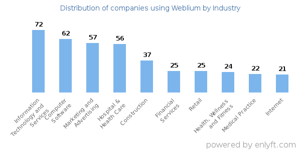 Companies using Weblium - Distribution by industry