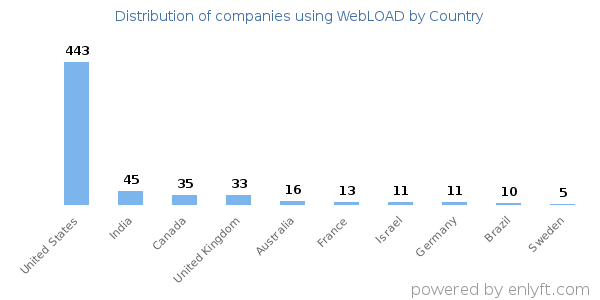 WebLOAD customers by country