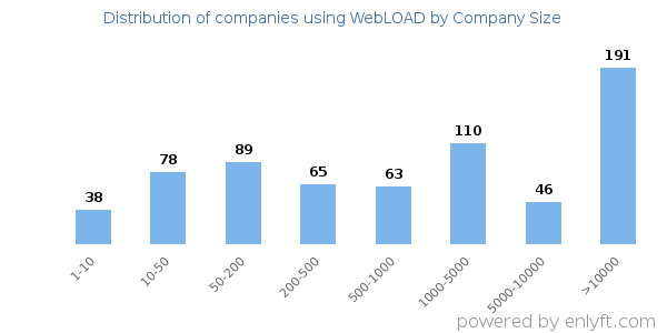 Companies using WebLOAD, by size (number of employees)