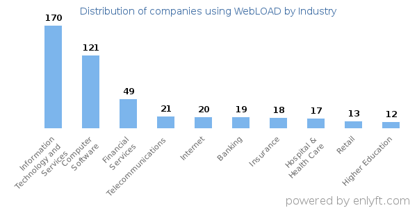 Companies using WebLOAD - Distribution by industry