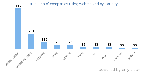 Webmarked customers by country