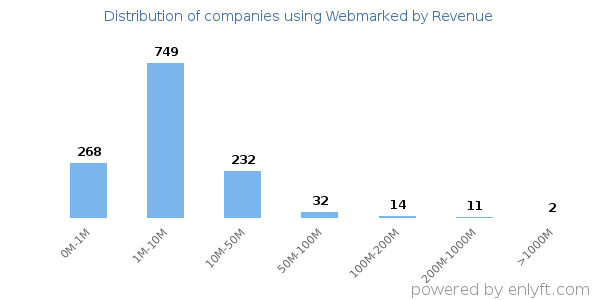 Webmarked clients - distribution by company revenue