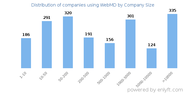 Companies using WebMD, by size (number of employees)
