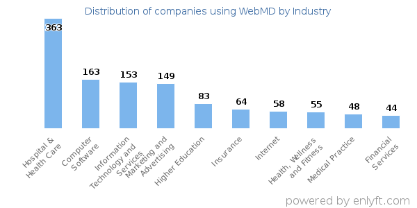 Companies using WebMD - Distribution by industry