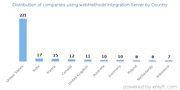 webMethods Integration Server customers by country