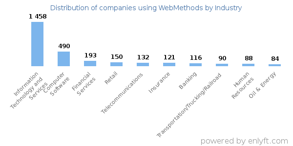 Companies using WebMethods - Distribution by industry