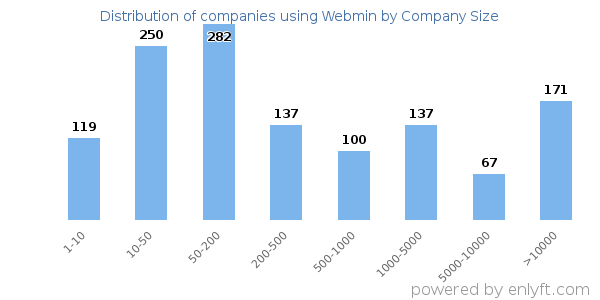 Companies using Webmin, by size (number of employees)