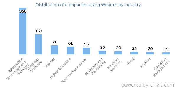 Companies using Webmin - Distribution by industry