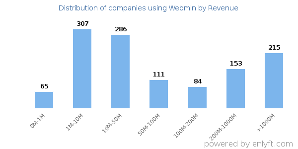 Webmin clients - distribution by company revenue