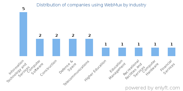 Companies using WebMux - Distribution by industry
