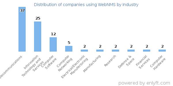 Companies using WebNMS - Distribution by industry