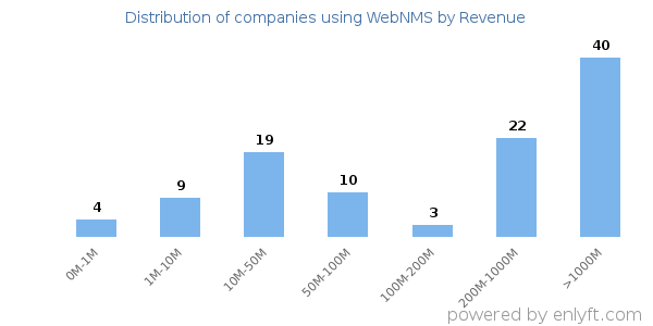 WebNMS clients - distribution by company revenue