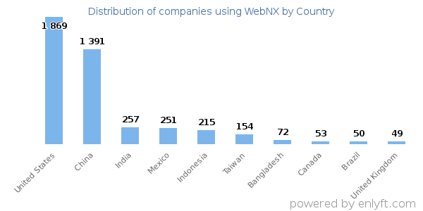 WebNX customers by country