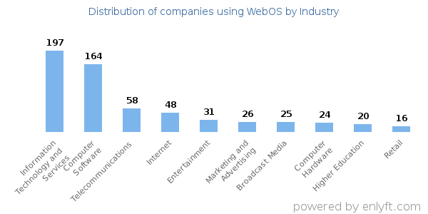 Companies using WebOS - Distribution by industry