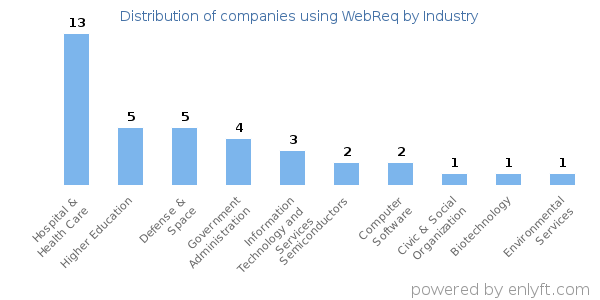 Companies using WebReq - Distribution by industry