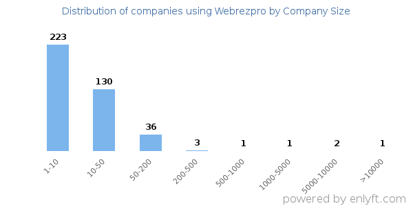 Companies using Webrezpro, by size (number of employees)