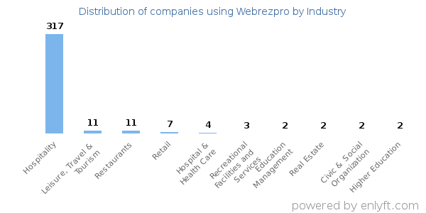 Companies using Webrezpro - Distribution by industry