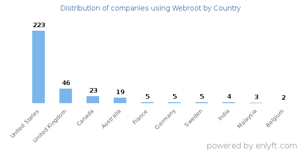 Webroot customers by country