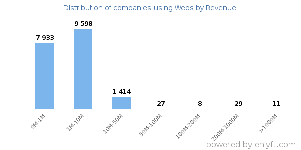 Webs clients - distribution by company revenue