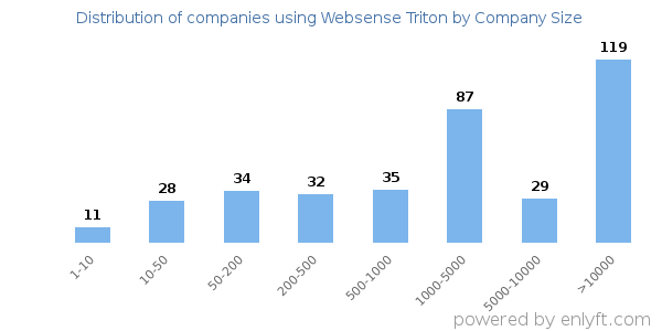 Companies using Websense Triton, by size (number of employees)