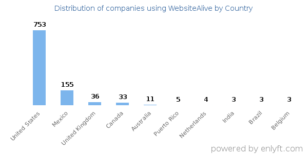 WebsiteAlive customers by country