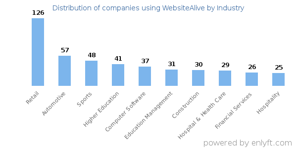 Companies using WebsiteAlive - Distribution by industry