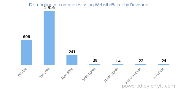 WebsiteBaker clients - distribution by company revenue