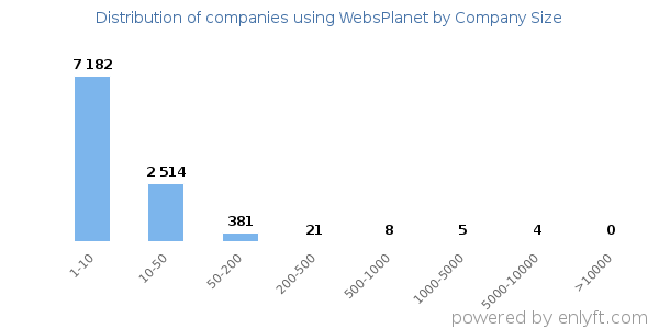 Companies using WebsPlanet, by size (number of employees)