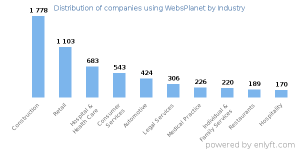 Companies using WebsPlanet - Distribution by industry