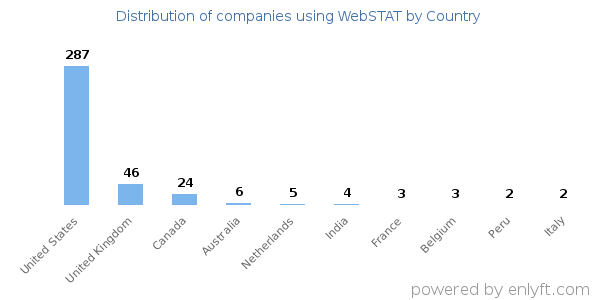 WebSTAT customers by country