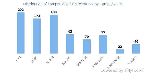 Companies using Webtrekk, by size (number of employees)